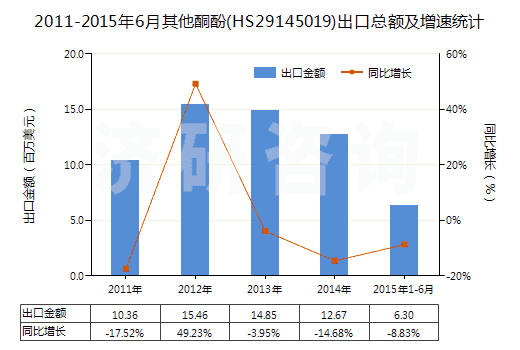 2011-2015年6月其他酮酚(HS29145019)出口總額及增速統(tǒng)計(jì) 2011-2015年6月其他酮酚(HS29145019)出口總額及增速統(tǒng)計(jì)